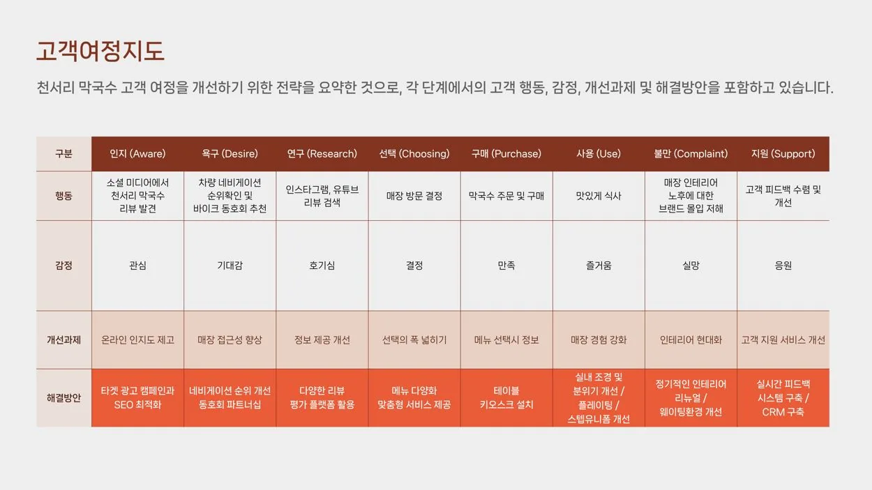 Click to enlarge the original customer journey slide Original Cheonseori customer journey strategy slide