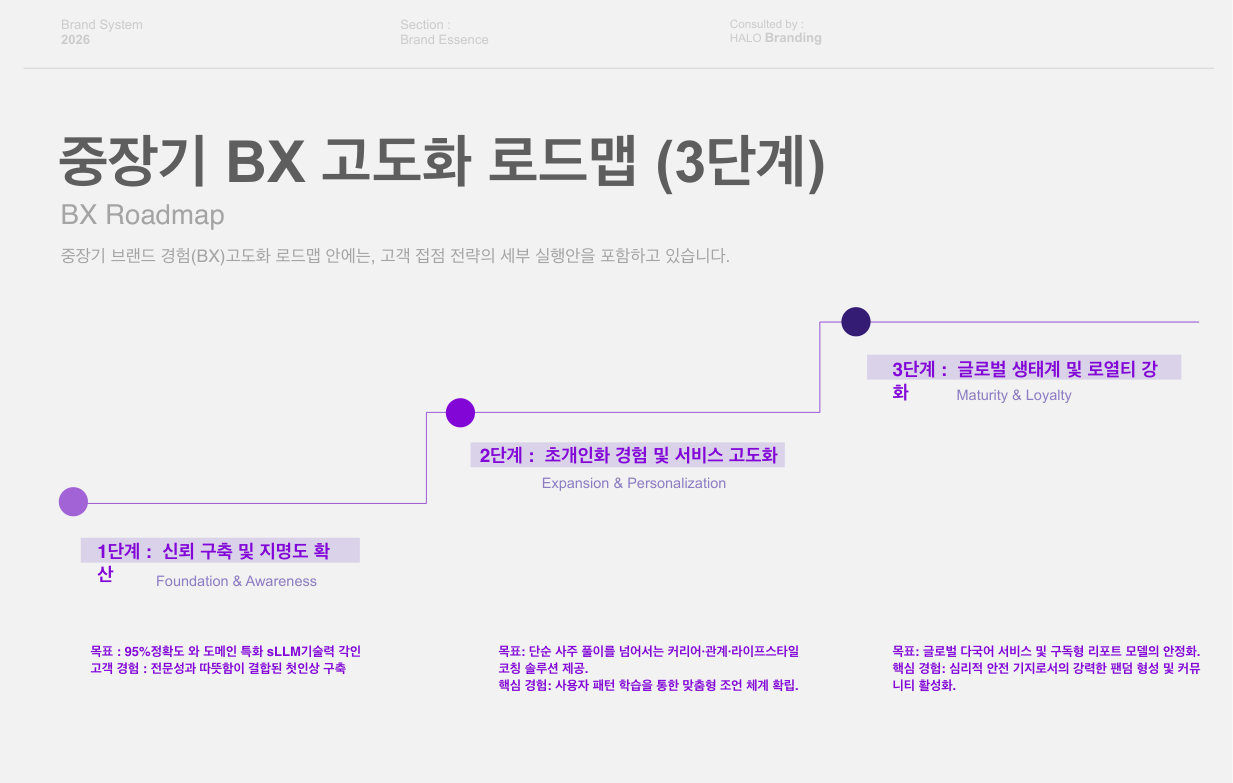 Three-phase customer experience development roadmap