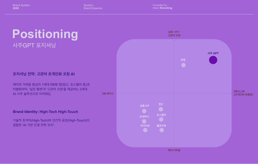 Original positioning framework from verbal brand system